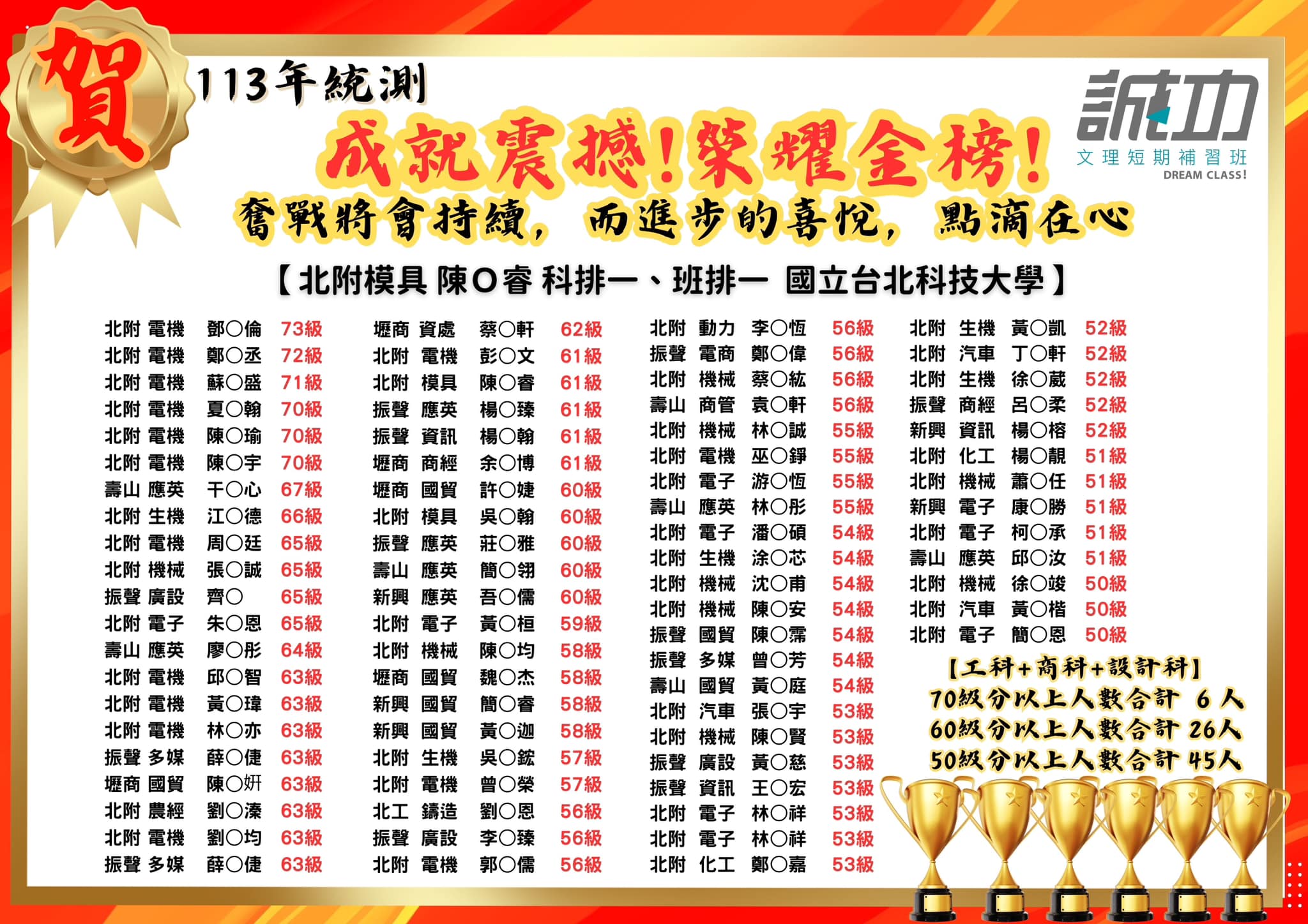 喜賀！誠功補習班113統測金榜震撼，成績優異！